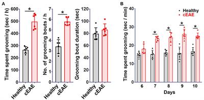 Auto-Reactive Th17-Cells Trigger Obsessive-Compulsive-Disorder Like Behavior in Mice With Experimental Autoimmune Encephalomyelitis